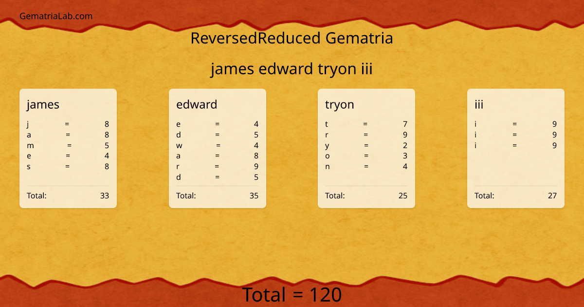 james edward tryon iii in reversedReduced Gematria